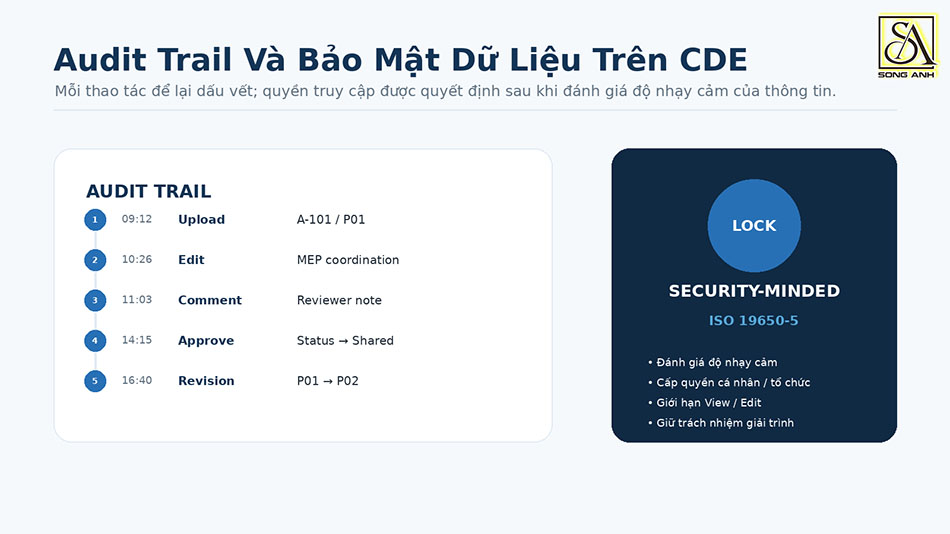 bảo mật dữ liệu trên CDE